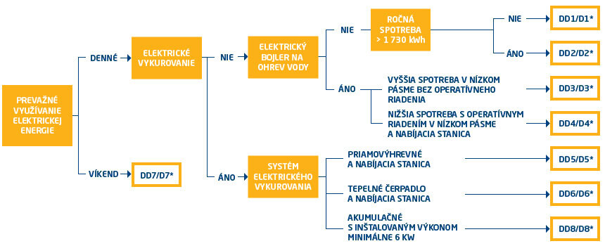 SSE sadzby za dodávku elektriny domácností