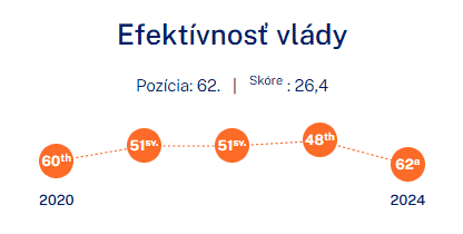 efektívnosť vlády IMD