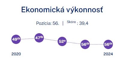 ekonomická výkonnosť IMD