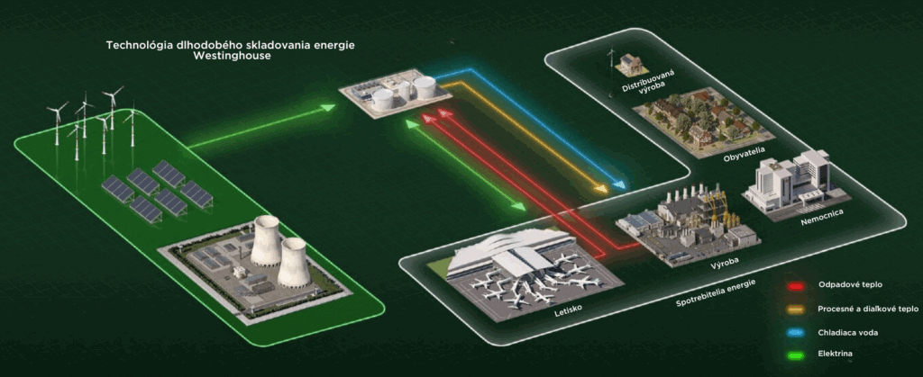 Westinghouse, tepelná energia