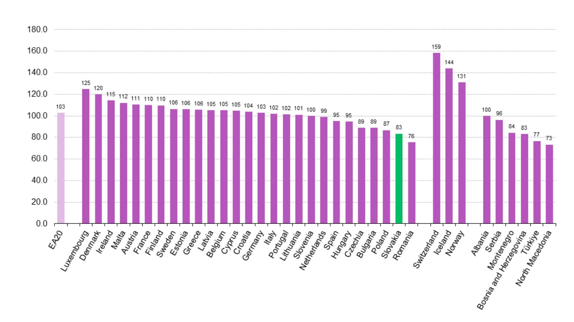 Ceny potravín v EU