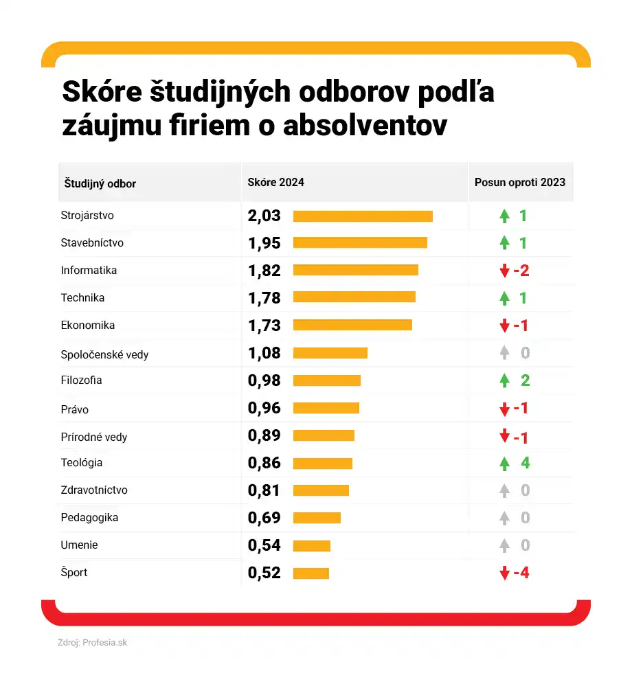 Rebríček absolventov poďla záujmu firiem, Zdroj: Profesia.sk