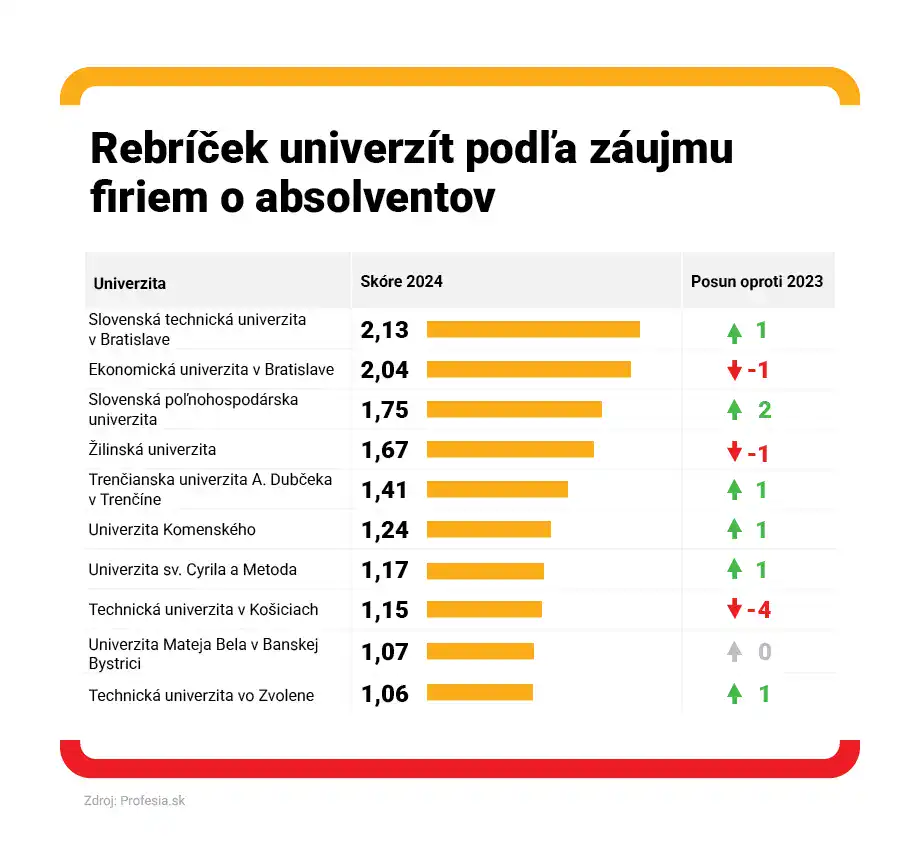 Rebríček univerzít poďla záujmu firiem, Zdroj: Profesia.sk