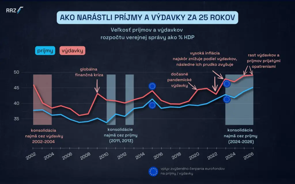 Rada pre rozpočtovú zodpovednosť, graf