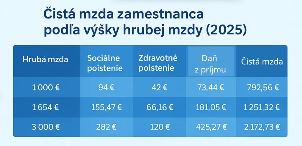 cista hruba mzda