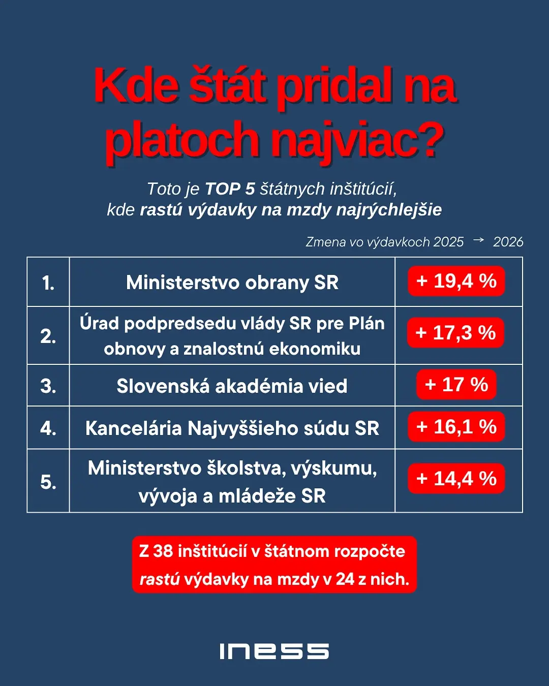 ministerstva, platy
