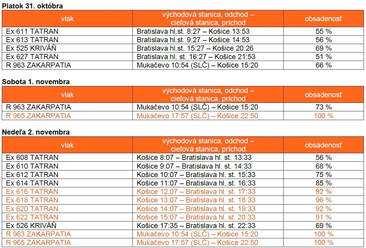 vlaky, obsadenosť