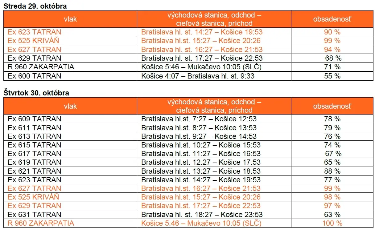 vlaky, obsadenosť