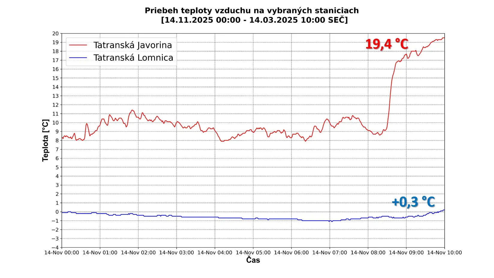 Priebeh teploty vzduchu