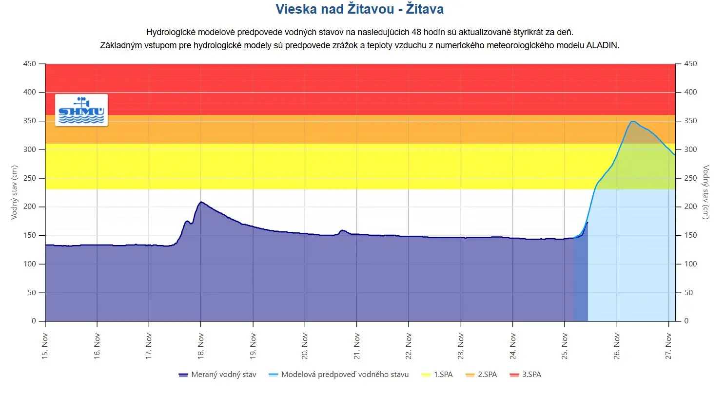 Hydrologická modelová predpoveď Vieska nad Žitavou-Žitava