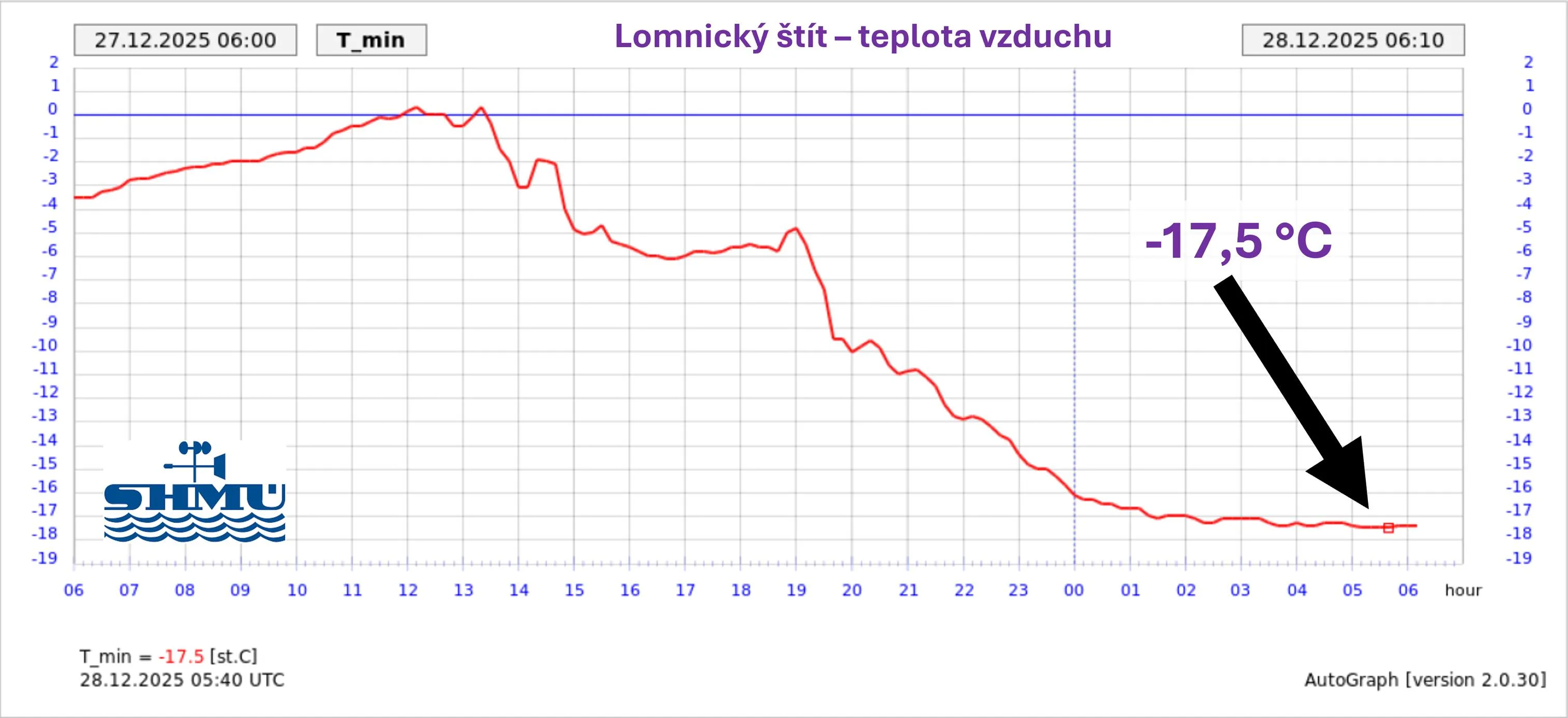 shmu teplota vzduchu na Lomnickom štíte