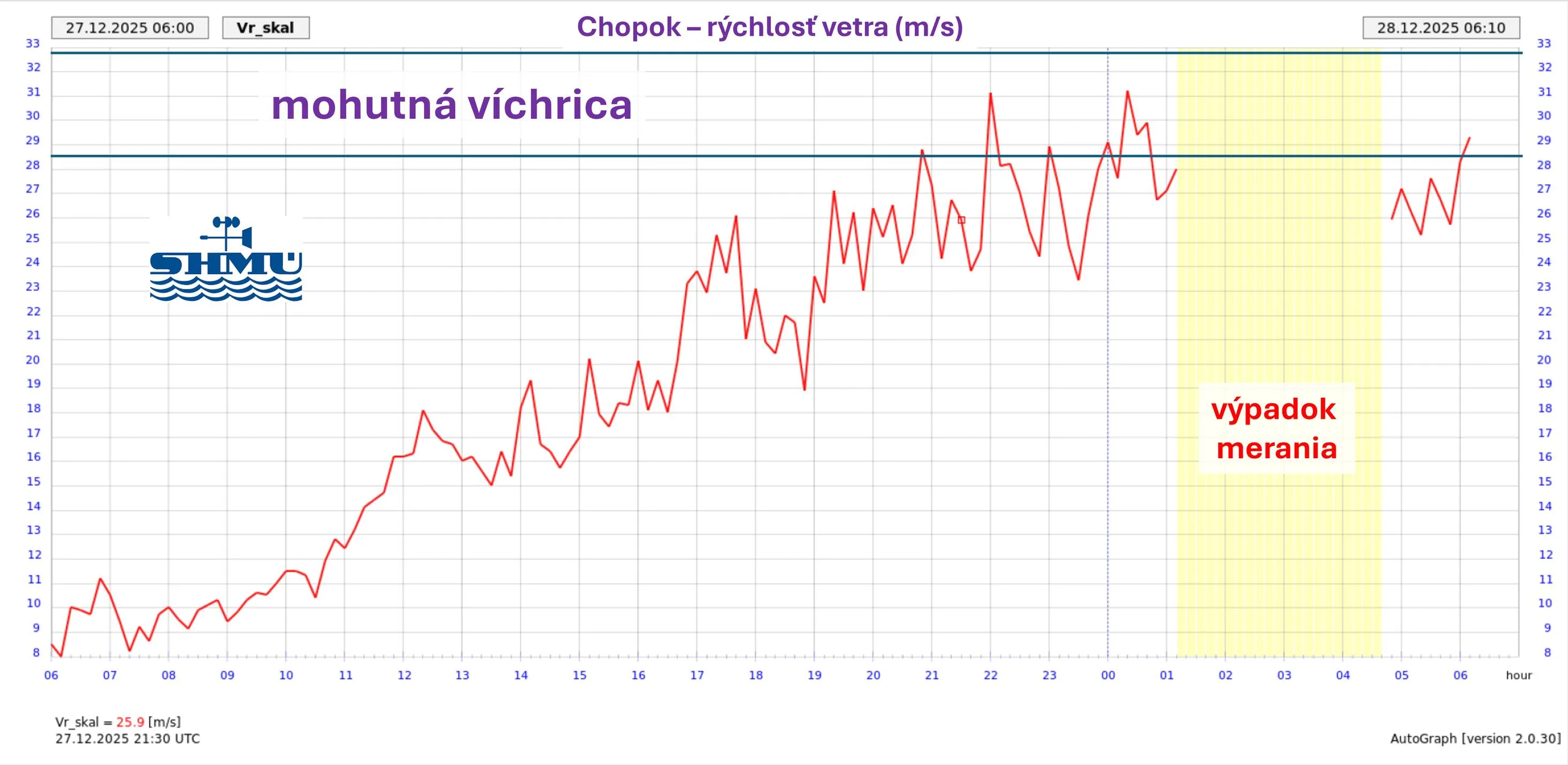 shmu víchrica na Chopku
