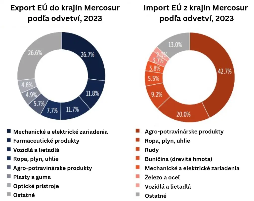 export a import EÚ z a do krajín Mercosur