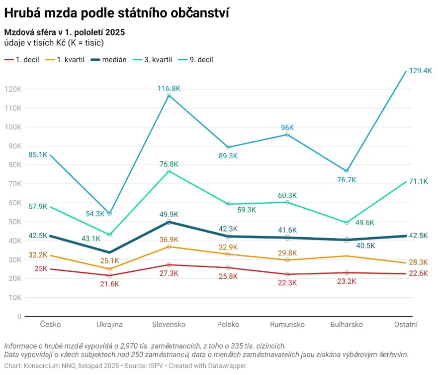 platy, Česko, Slováci