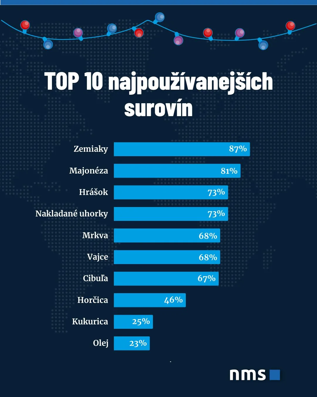 zemiakový šalát, suroviny, prieskum