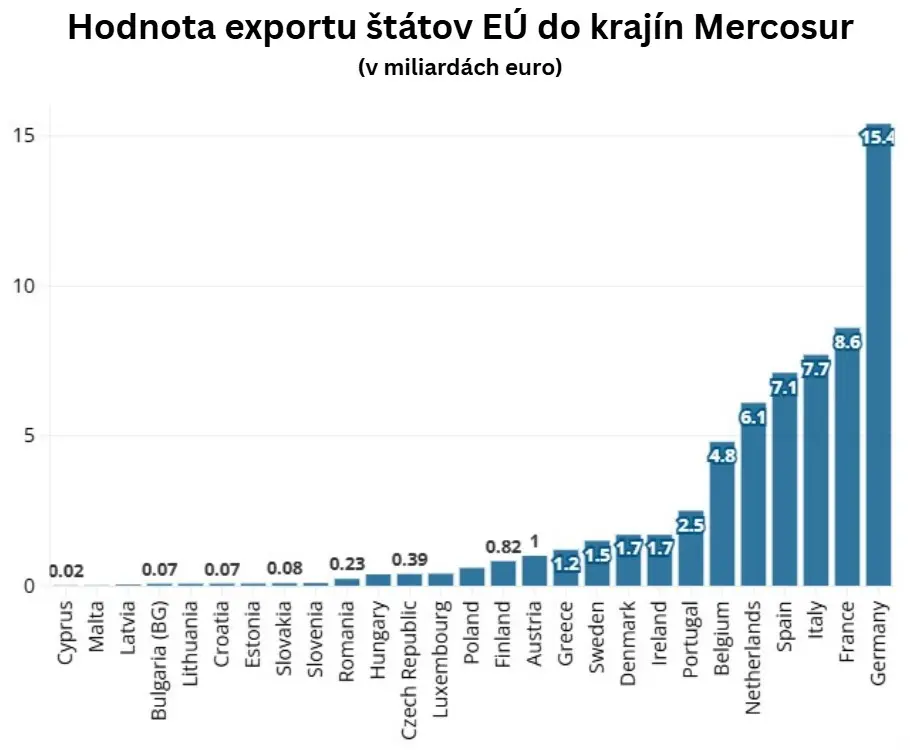 export EÚ štátov do Mercosur