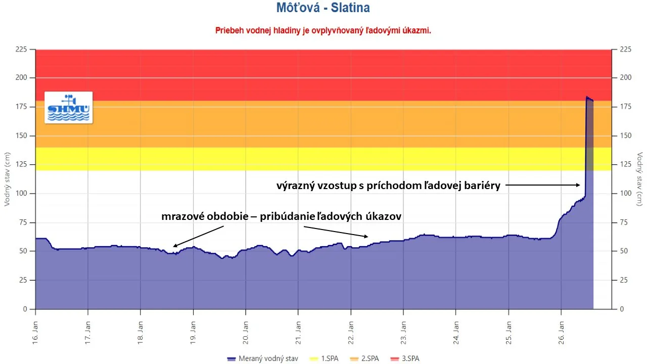 Vývoj vodného stavu ovplyvneného ľadovými úkazmi na Slatine