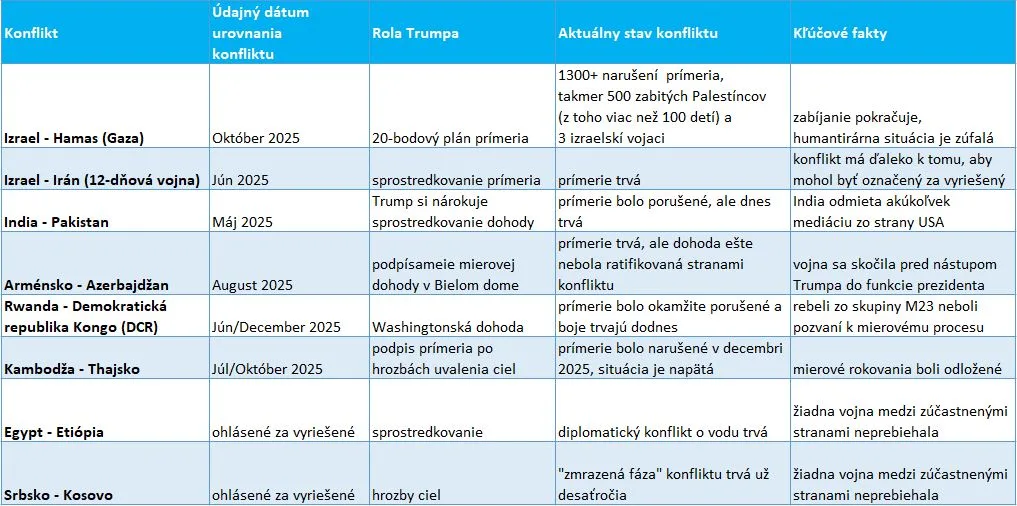 Donald Trump osem vojen
