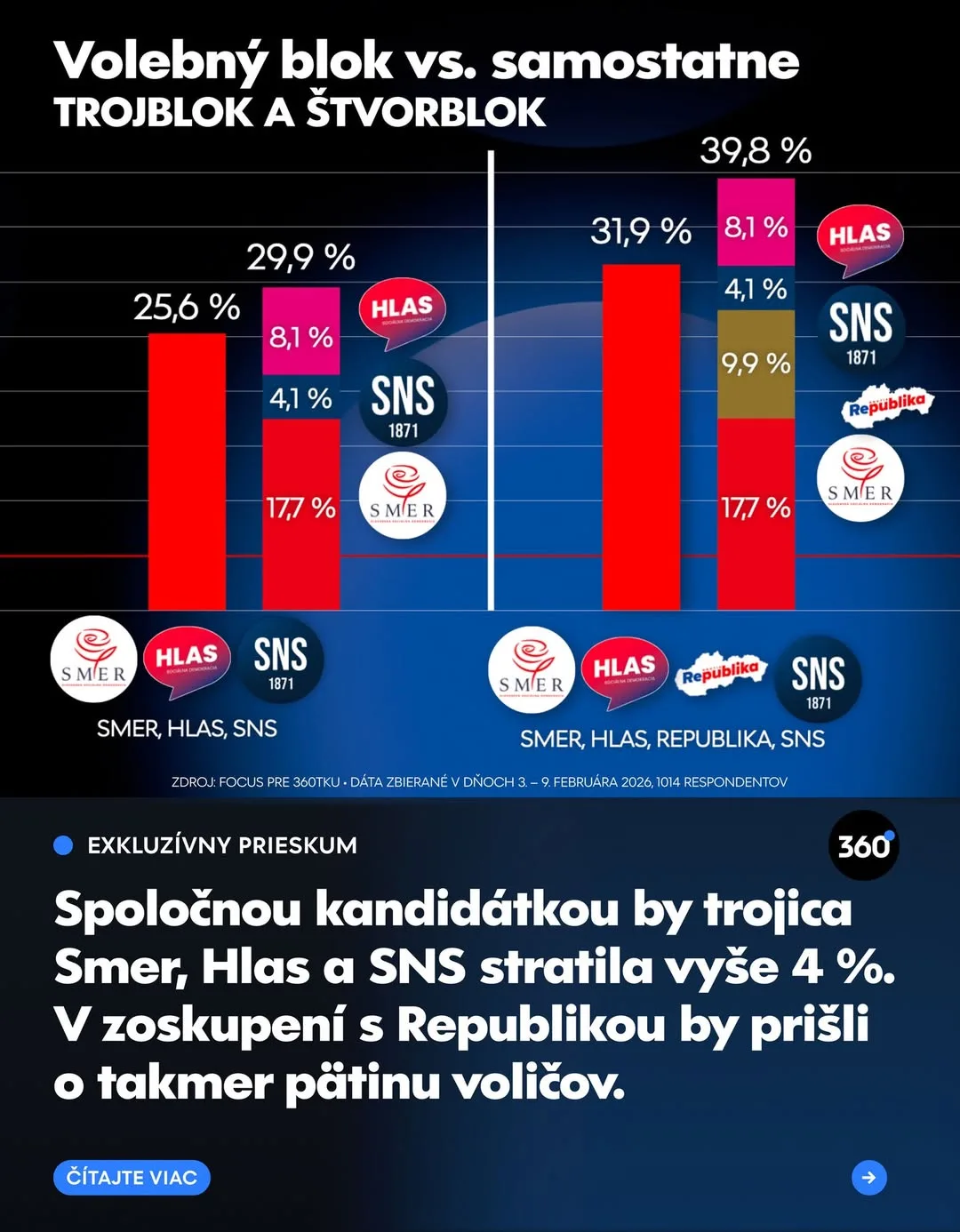 Smer, Hlas, Republika, SNS, trojblok, štvorblok, koalícia