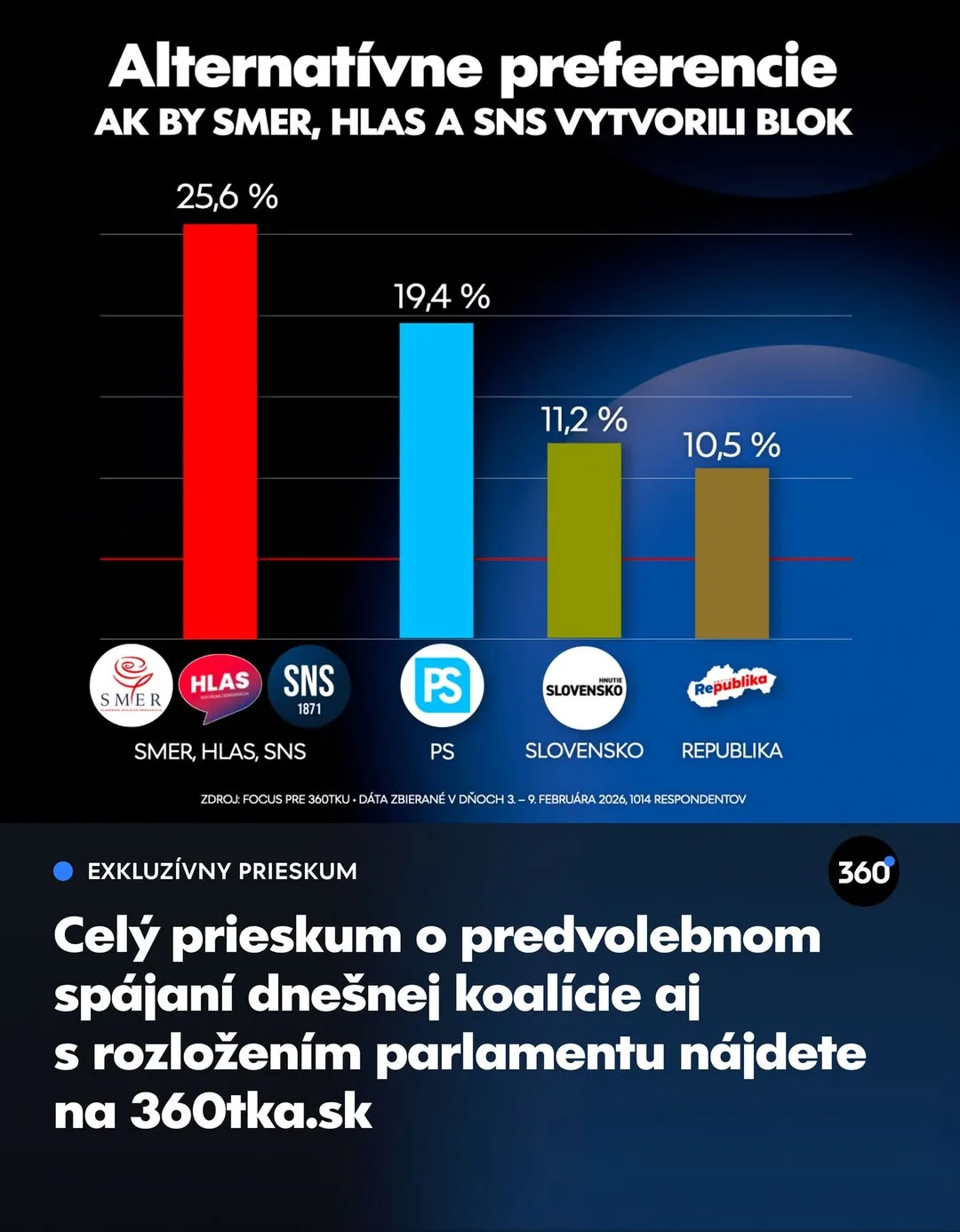 trojblok, Smer, Hlas, SNS
