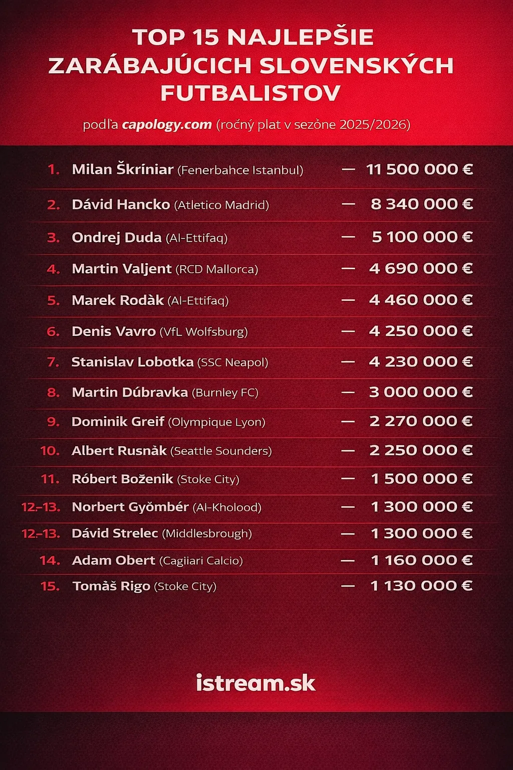 futbal, rebríček, platy