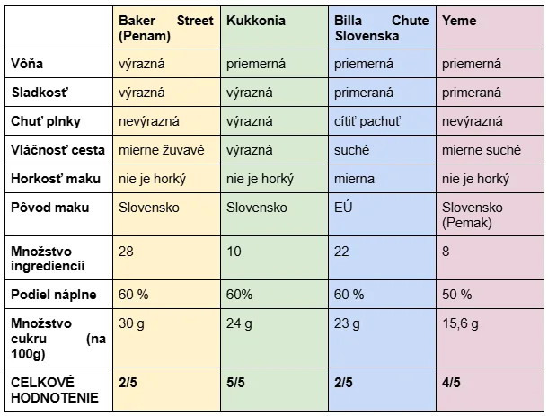 testovanie makové záviny